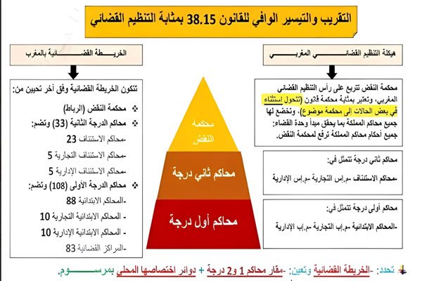 تلخيص القانون 38.15 للتنظيم القضائي خطاطات PDF 1 تلخيص القانون 38.15 للتنظيم القضائي خطاطات PDF