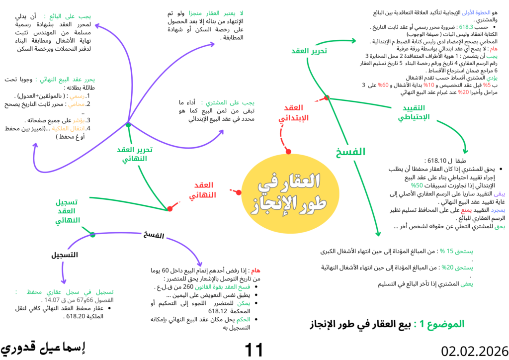 بيع العقار في طور الإنجاز بالمغرب: دراسة تحليلية بين التشريع والممارسة القضائية 2